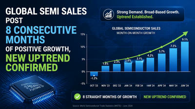 Global Semi Sales Post 8 Consecutive Months of Positive Growth, New Uptrend Confirmed